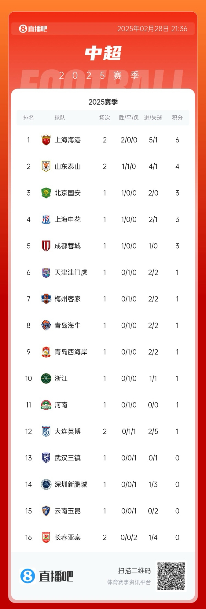  中超積分榜：海港開局兩連勝領(lǐng)跑，泰山先賽居第二，明日京滬大戰(zhàn)