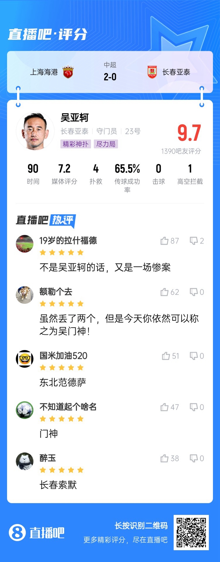  屢獻(xiàn)神撲！吳亞軻獲吧友9.7評(píng)分：東北范德薩！可以進(jìn)國家隊(duì)的！