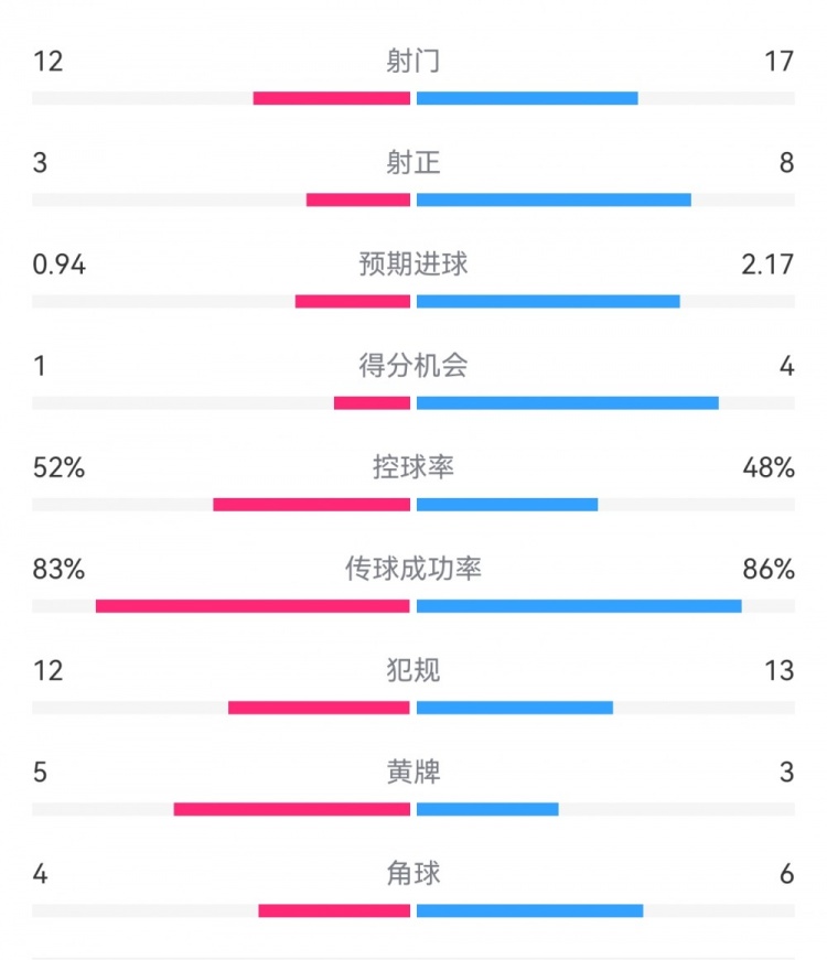  拜仁3-1斯圖加特?cái)?shù)據(jù)：射門17-13，射正8-3，得分機(jī)會(huì)4-1