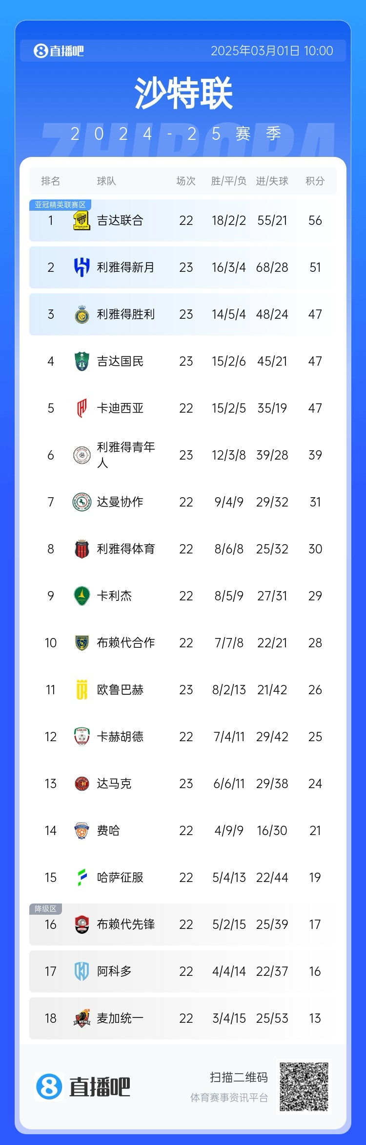  二人轉？沙特聯(lián)近5年冠軍新月4座聯(lián)合1座，今年聯(lián)合大概率再奪冠