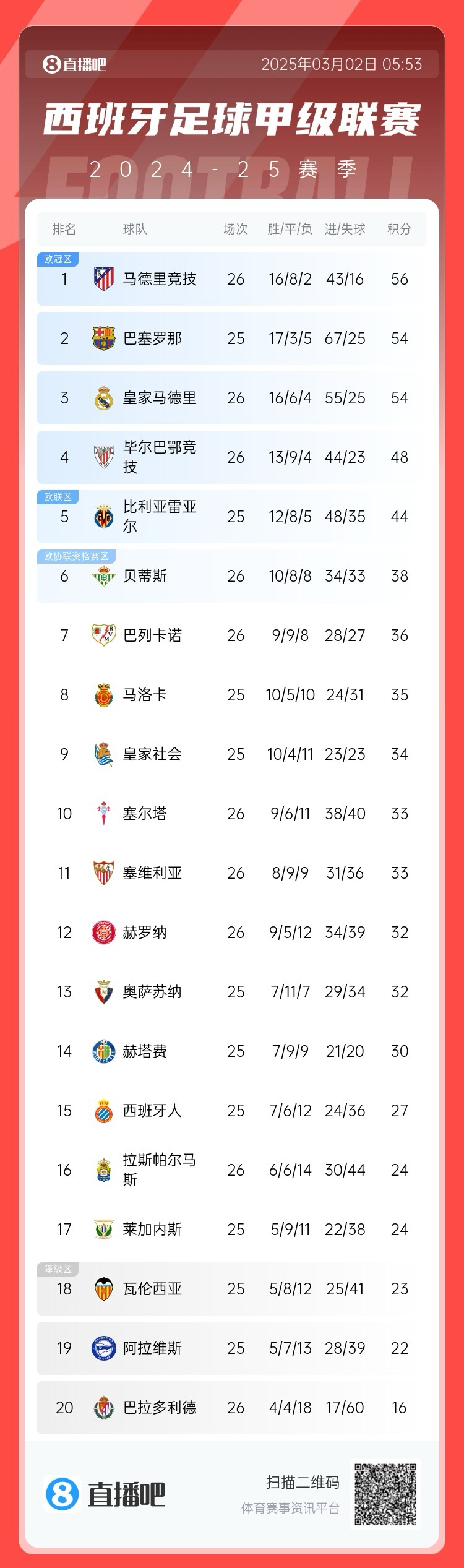  西甲積分榜：馬競(jìng)先賽登頂領(lǐng)先巴薩2分，皇馬5輪1勝掉至第三