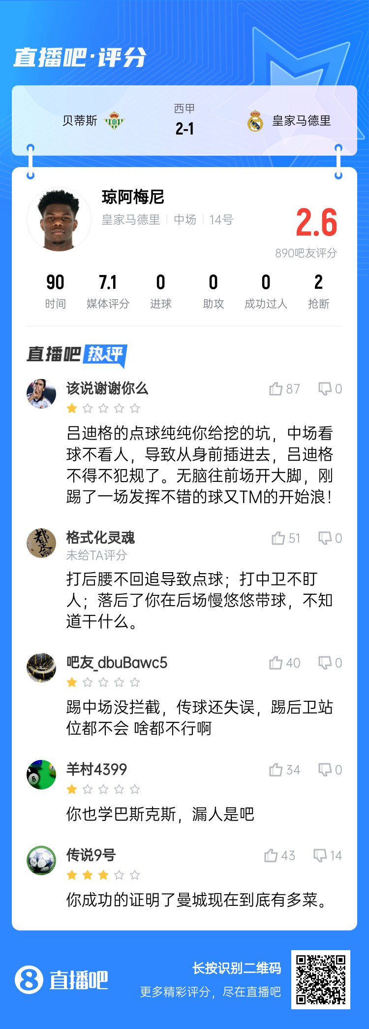  全隊(duì)最坑？吧友給瓊阿梅尼打2.6分：踢中場(chǎng)沒(méi)攔截 踢后衛(wèi)沒(méi)站位