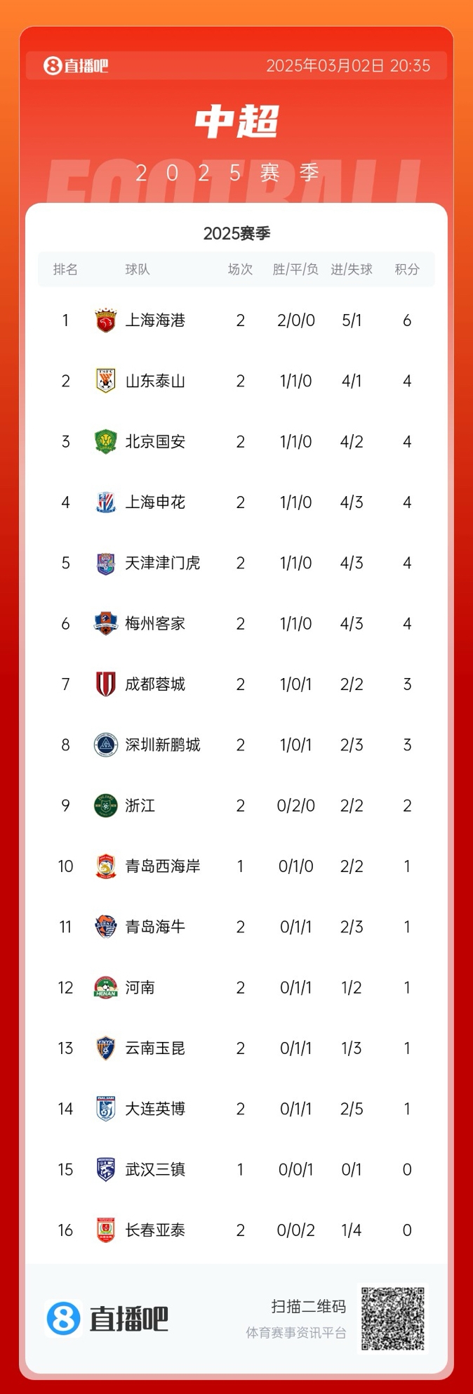  中超積分榜：海港領(lǐng)跑&成唯一兩連勝球隊(duì)，5隊(duì)同積4分，亞泰墊底