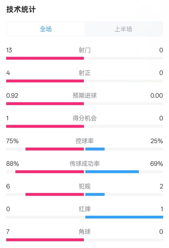  巴薩半場(chǎng)2-0皇社數(shù)據(jù)：射門13-0，射正4-0，控球75%-25%，紅牌0-1
