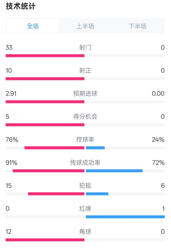  全面壓制！巴薩4-0皇社數(shù)據(jù)：射門33-0，射正10-0，控球率76%-24%