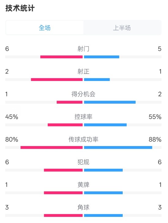  曼聯(lián)半場(chǎng)0-1富勒姆數(shù)據(jù)：射門6-5，射正2-1，控球率45%-55%