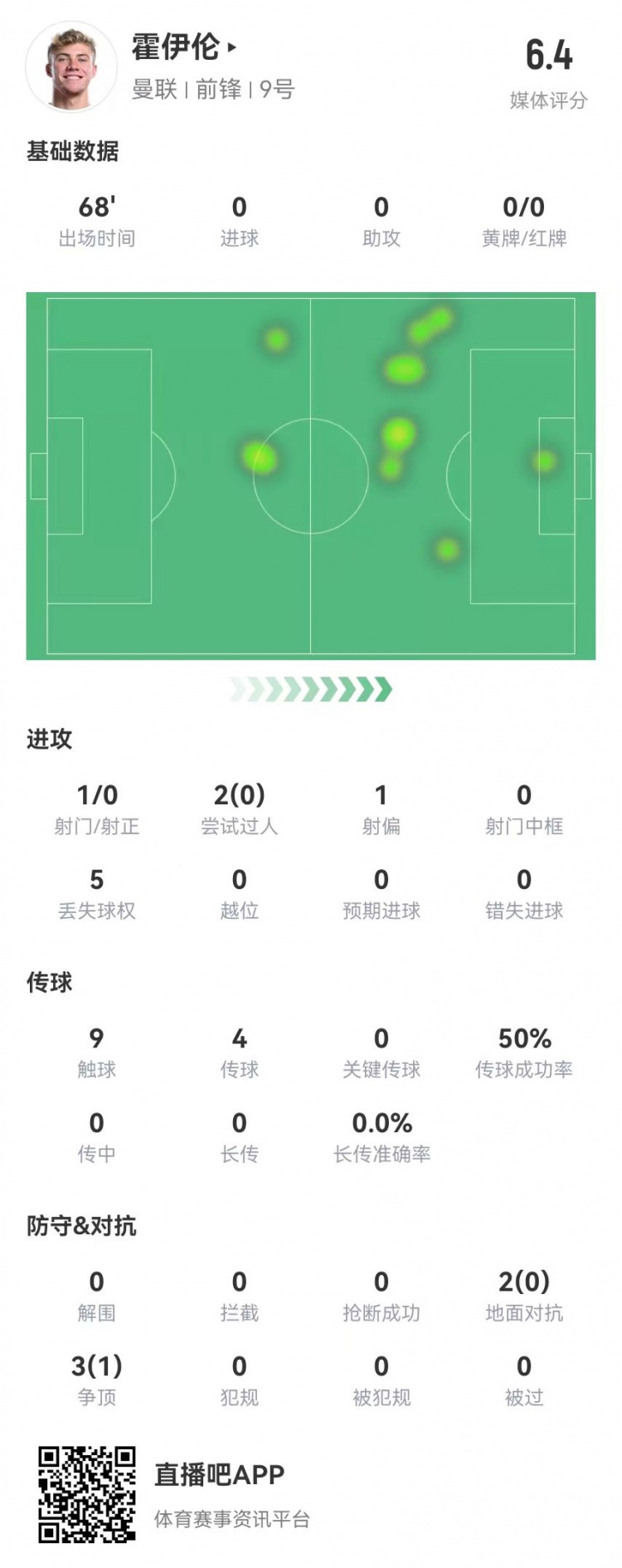  毫無存在感！霍伊倫本場1射0正 多數(shù)據(jù)掛零 5對抗1成功 獲評6.4分