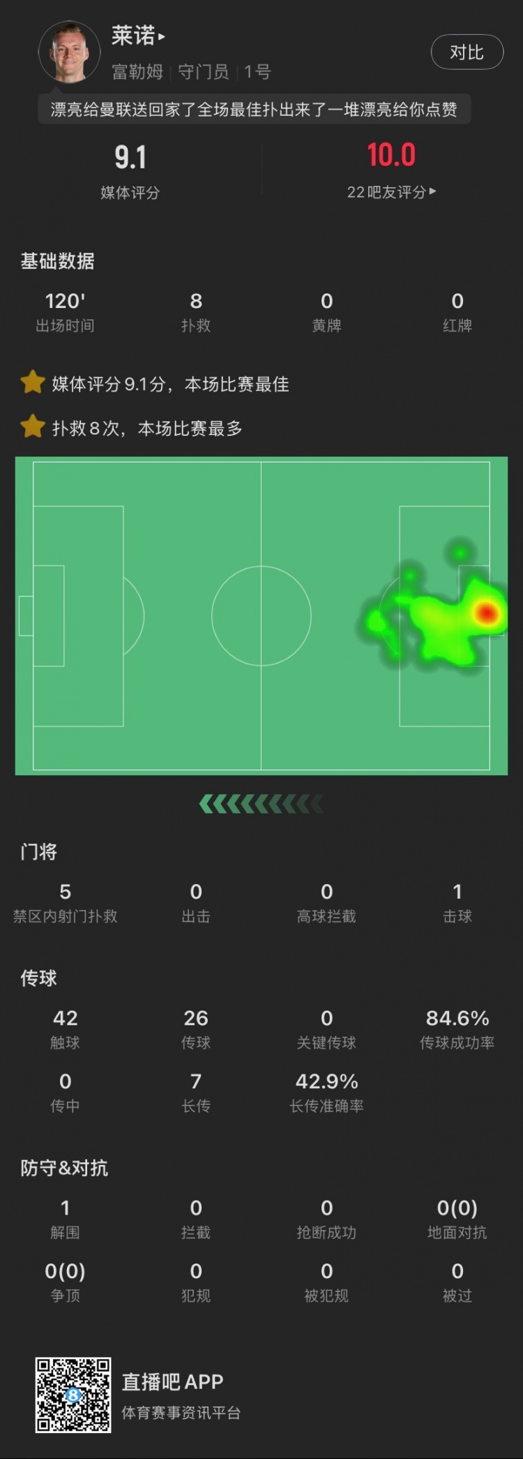  嘆息之墻！萊諾本場：8撲救&點球大戰(zhàn)2撲點，丟1球，9.1全場最高