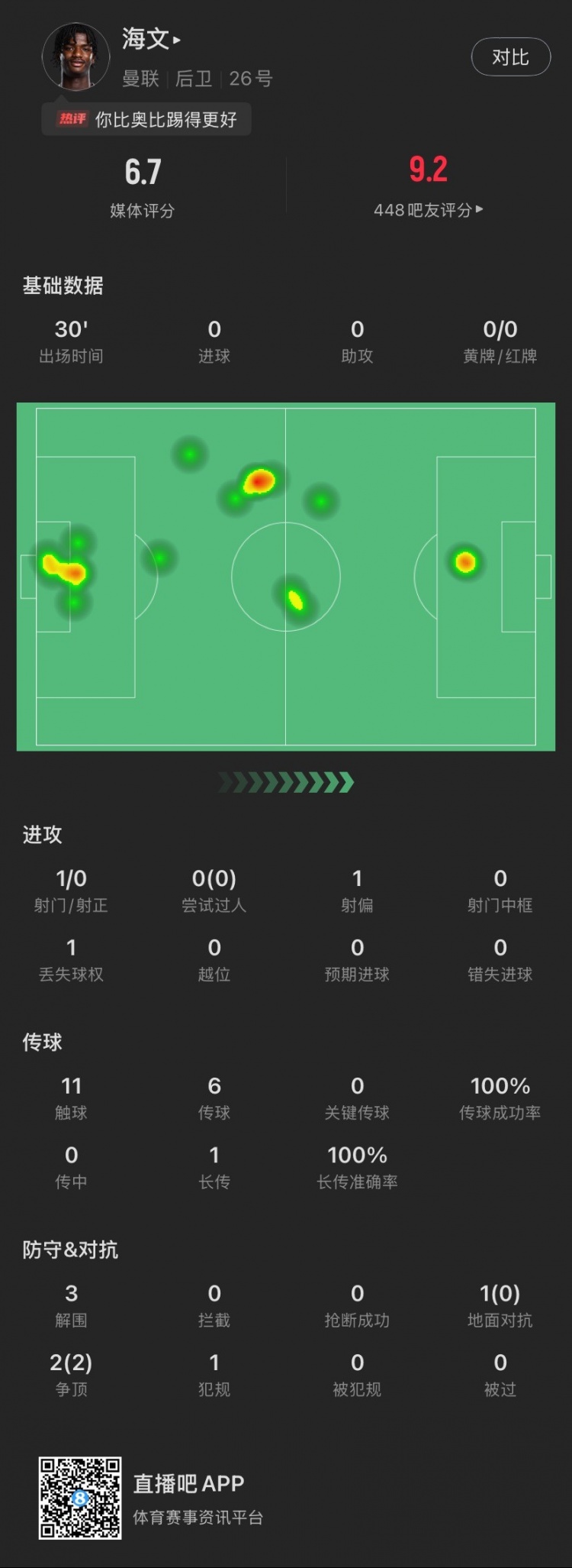  18歲海文曼聯(lián)首秀數(shù)據(jù)：出場30分鐘貢獻3解圍，2次爭頂全部成功