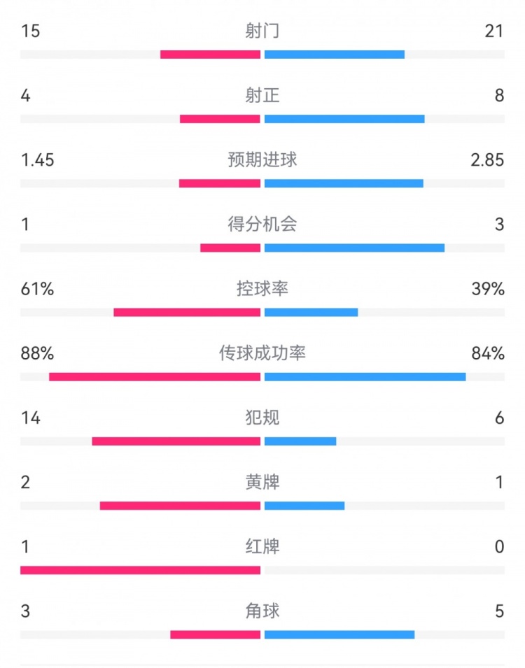  米蘭1-2拉齊奧數(shù)據(jù)：射門15-21，射正4-8，得分機會1-3，犯規(guī)14-6