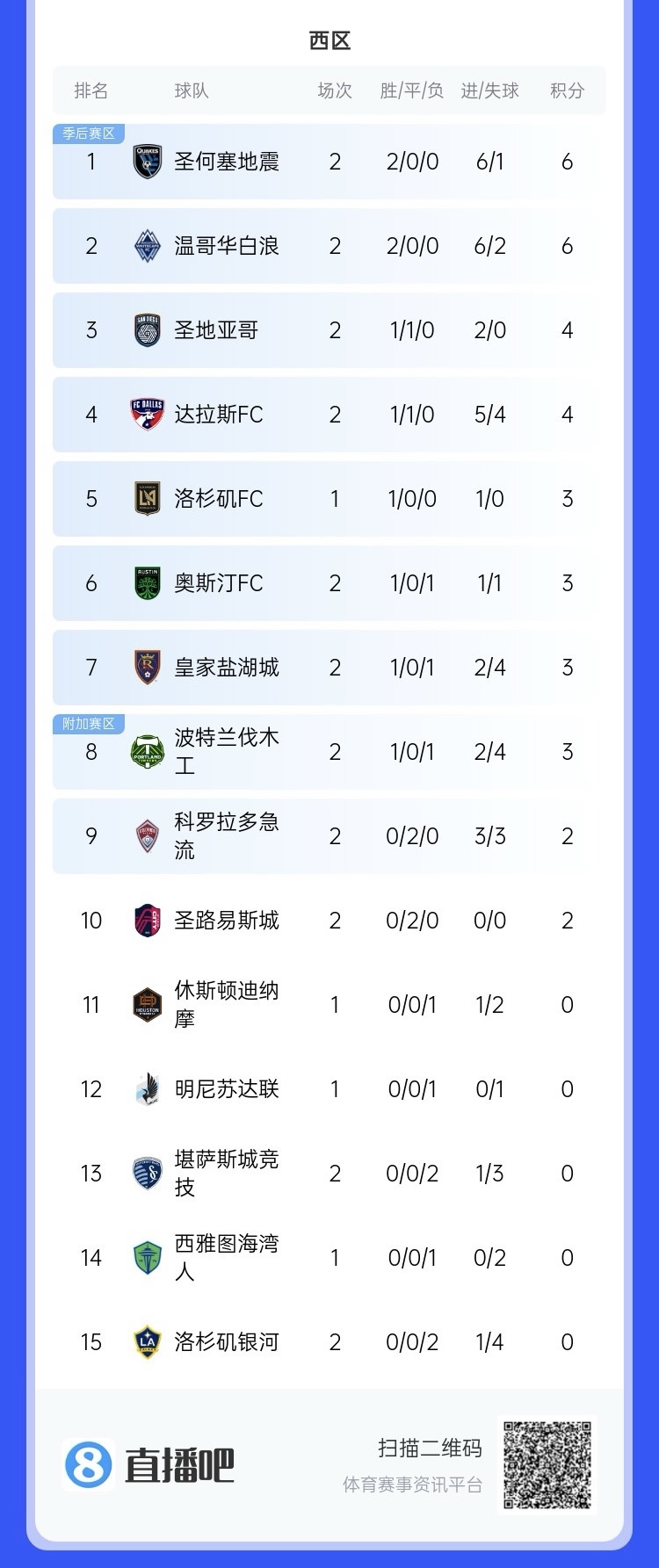  兩連??！上賽季美職聯(lián)總冠軍洛杉磯銀河再輸球，暫跌至西區(qū)倒一