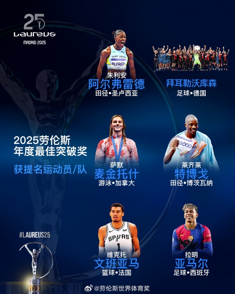  勞倫斯年度最佳突破獎(jiǎng)提名：勒沃庫森、亞馬爾、文班亞馬入圍