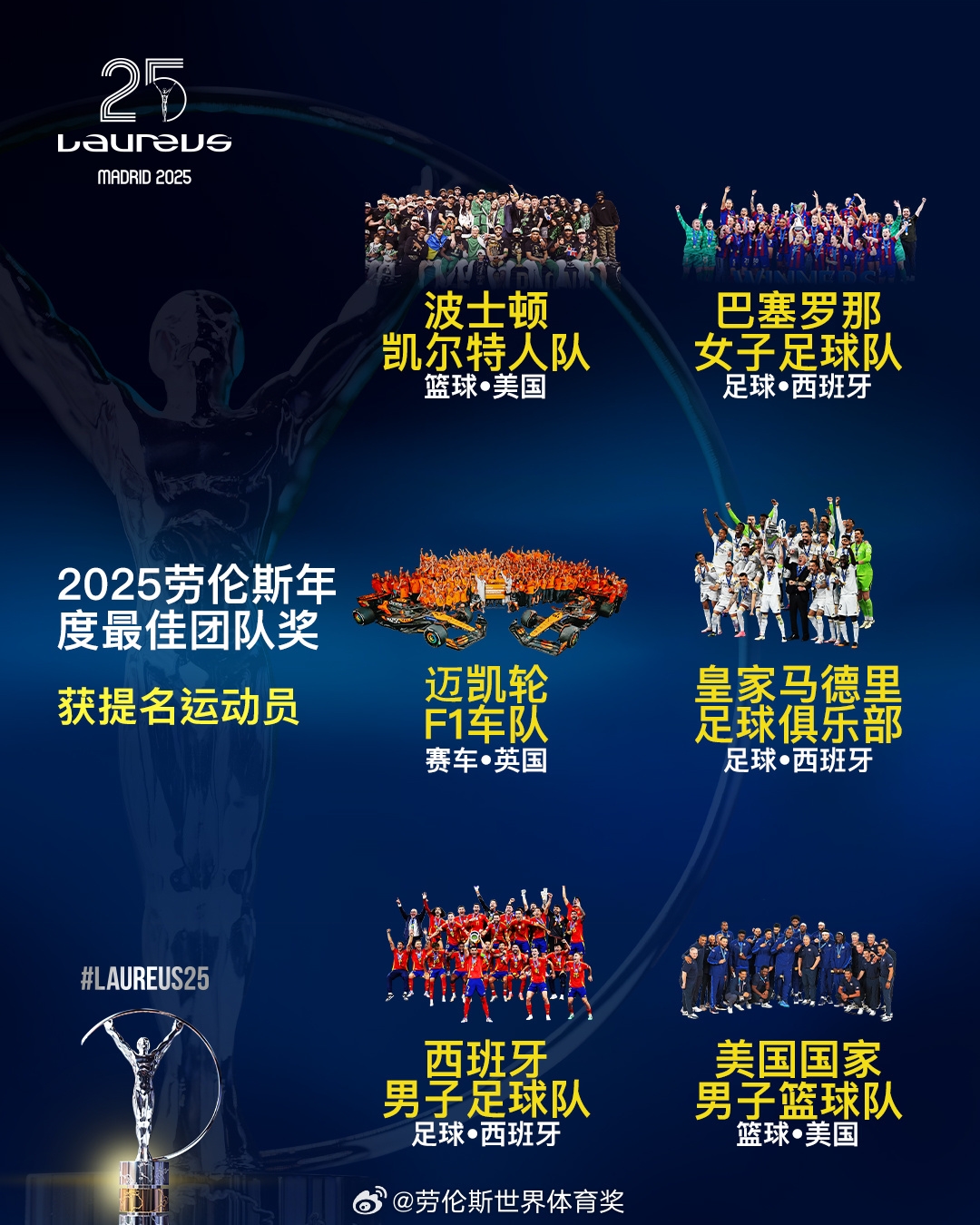  勞倫斯年度最佳團(tuán)隊(duì)提名：皇馬、西班牙國(guó)家隊(duì)、美國(guó)男籃入圍