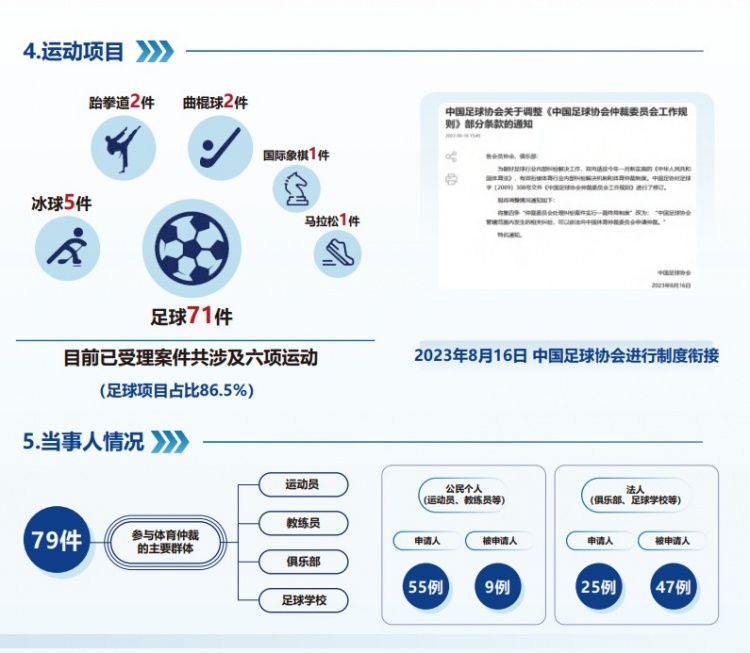  中國體育仲裁委員會公布年度報告，足球項目案件71件占比86.5%