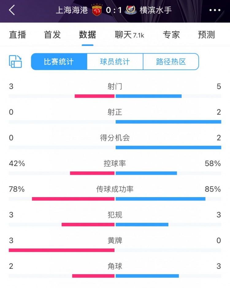  半場數(shù)據(jù)：海港全面落后橫濱 射門3比5、射正0比2