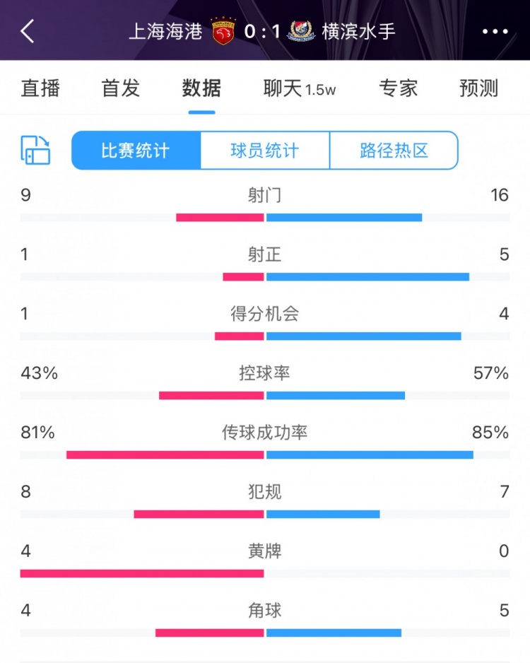  全場數(shù)據(jù)：海港全面落后橫濱，射門9比16、射正1比5、控球占4成