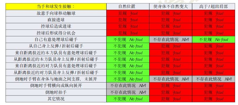  橫濱手球該不該判點(diǎn)？打到手是不爭(zhēng)事實(shí)，需看是否處于自然位置