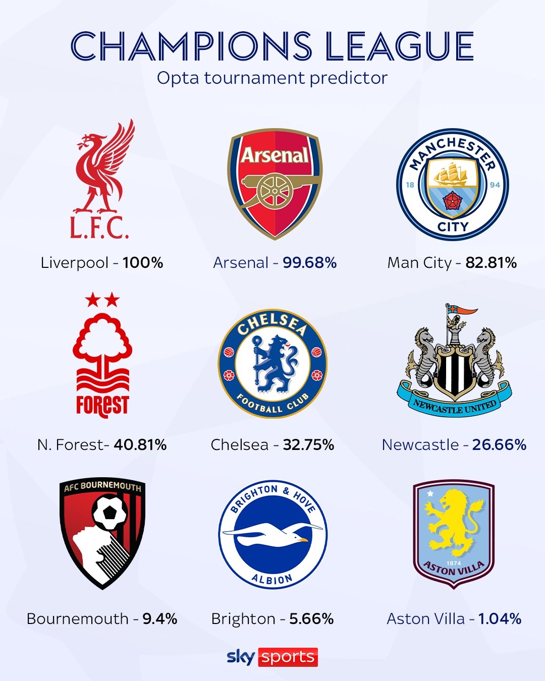 Opta預(yù)測(cè)英超歐冠席位：紅軍槍手鎖定，曼城83% 森林41%切爾西33%