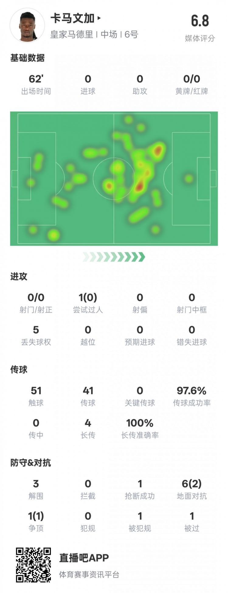  卡馬文加本場數(shù)據(jù)：傳球成功率97.6%&3解圍1搶斷，評分6.8