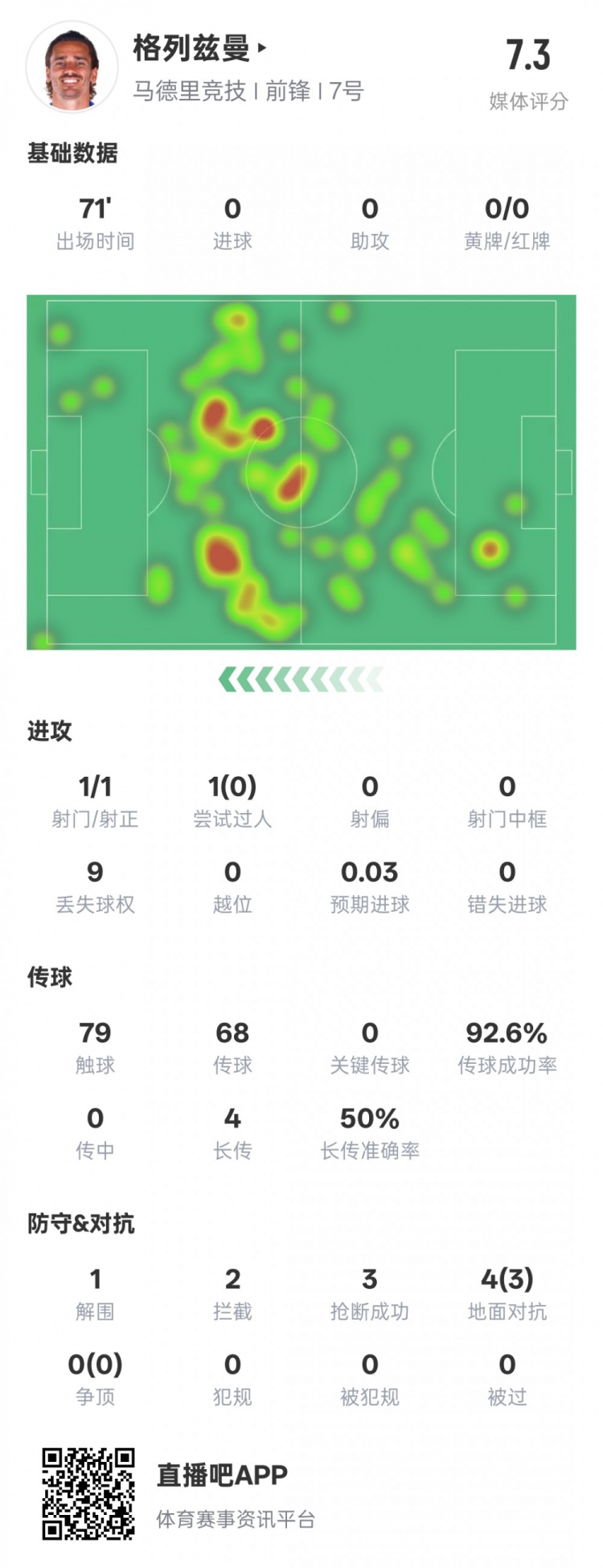  鋒衛(wèi)？格列茲曼本場數(shù)據(jù)：1解圍2攔截3搶斷，評分7.3