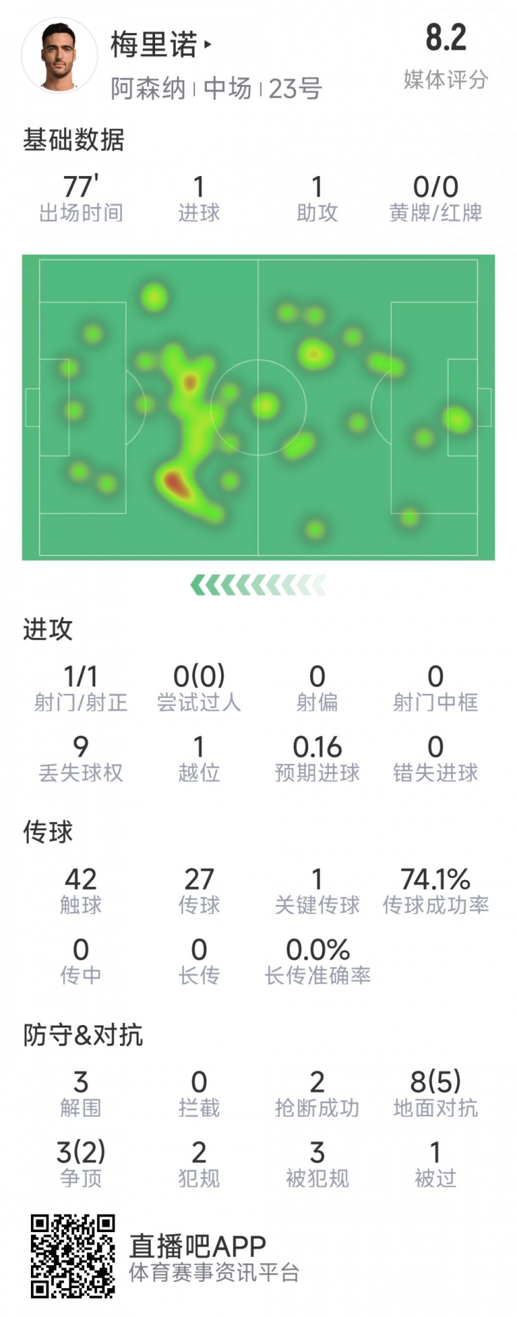  梅里諾本場數(shù)據(jù)：1球1助攻，1次射門，3解圍，2搶斷，評分8.2分