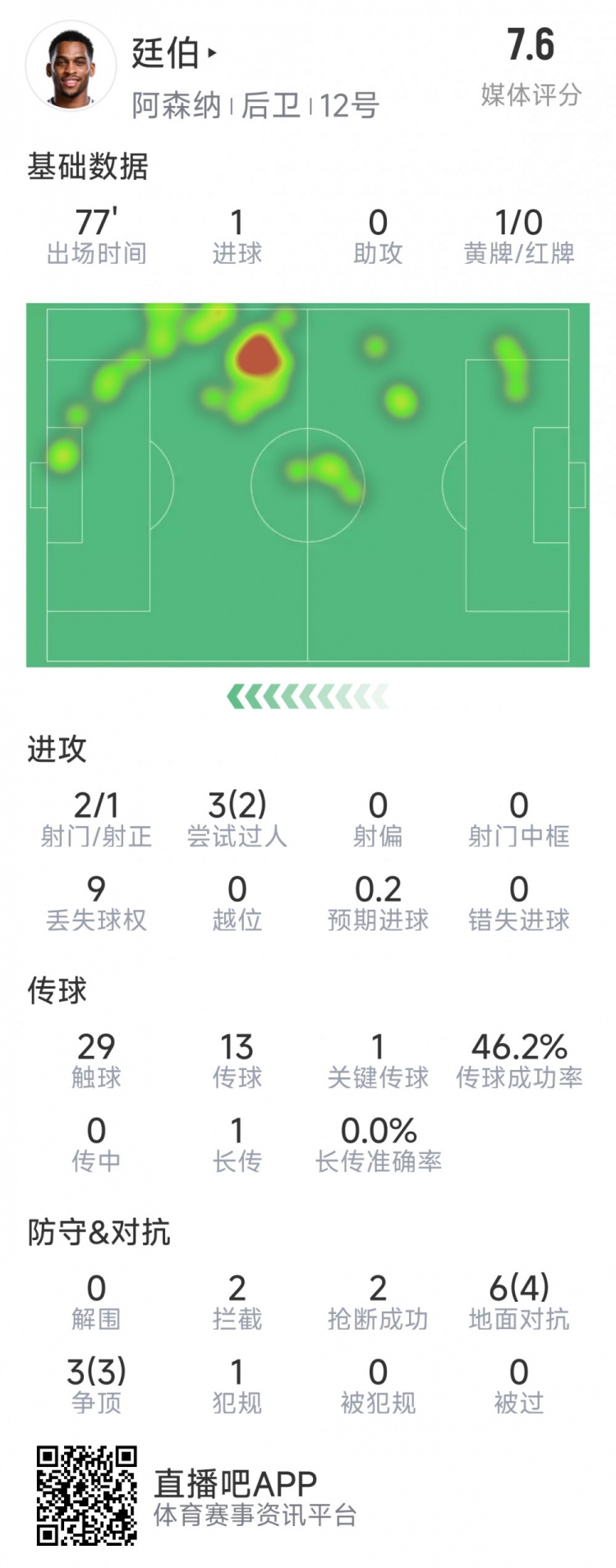  廷伯本場數(shù)據(jù)：1粒進球，2次射門，2攔截，2搶斷，9對抗7成功