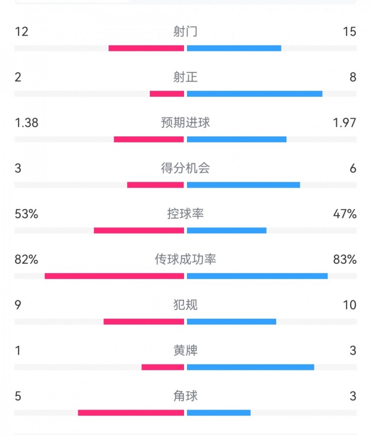 阿森納7-1埃因霍溫數據：槍手8次射正打進7球，預期進球1.97