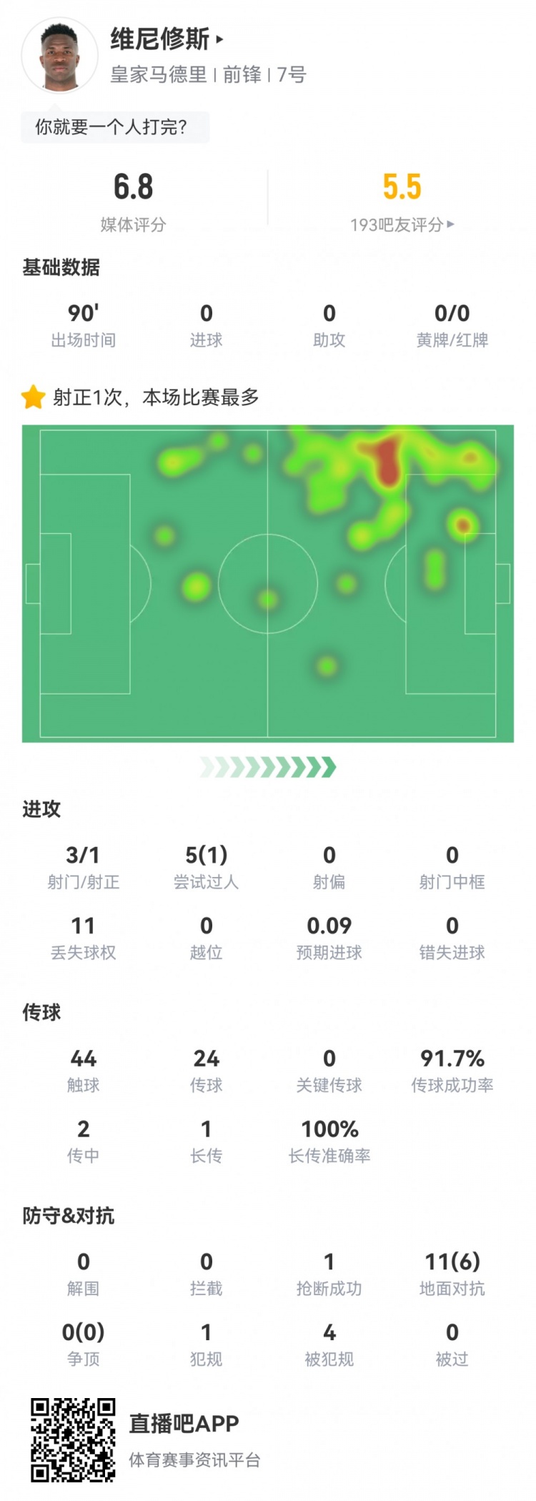  維尼修斯數(shù)據(jù)：3射1正1過(guò)人，4次被犯規(guī)，11次丟失球權(quán)，評(píng)分6.8