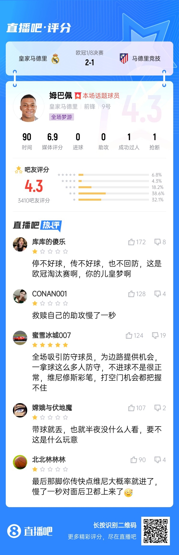  全場夢游！吧友給姆巴佩打4.3分：救贖助攻慢一秒 傳不好球不回防