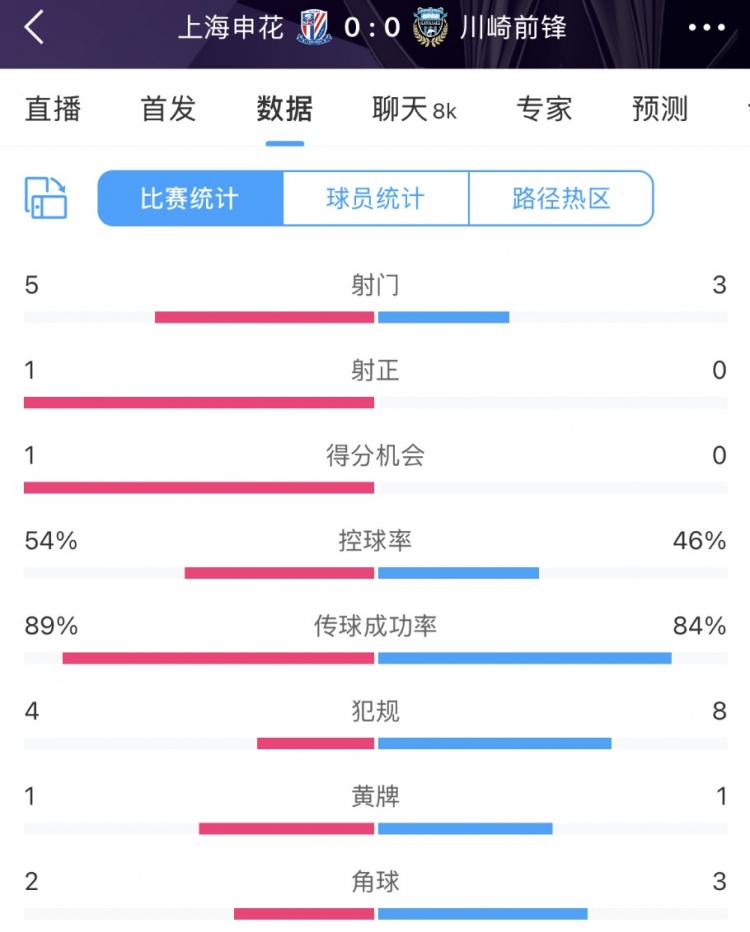  申花vs川崎半場數據：幾乎勢均力敵，射門5比3、射正1比0