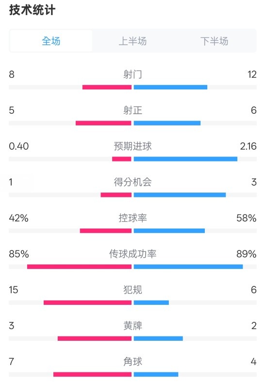  費(fèi)耶諾德0-2國(guó)米數(shù)據(jù)：射門(mén)8-12，射正5-6，控球率42%-58%
