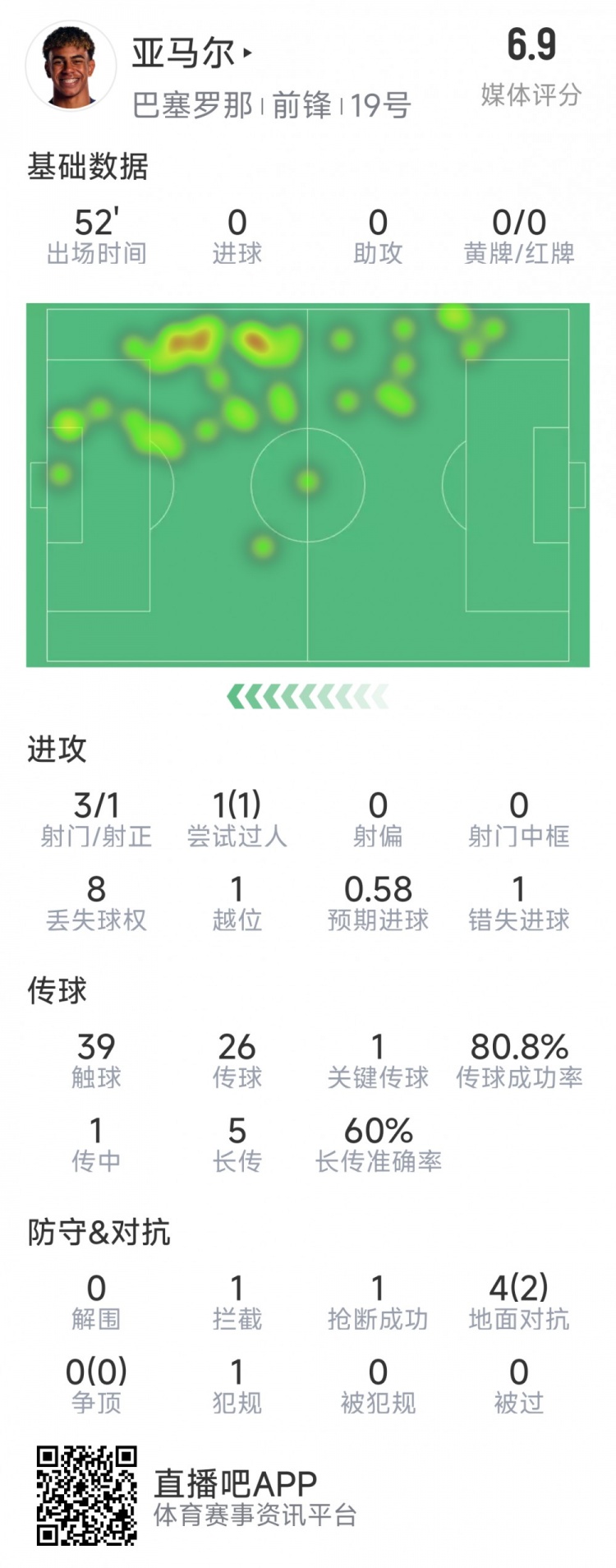  亞馬爾本場(chǎng)數(shù)據(jù)：3射1正，1次過(guò)人，1次錯(cuò)失良機(jī)，評(píng)分6.9分