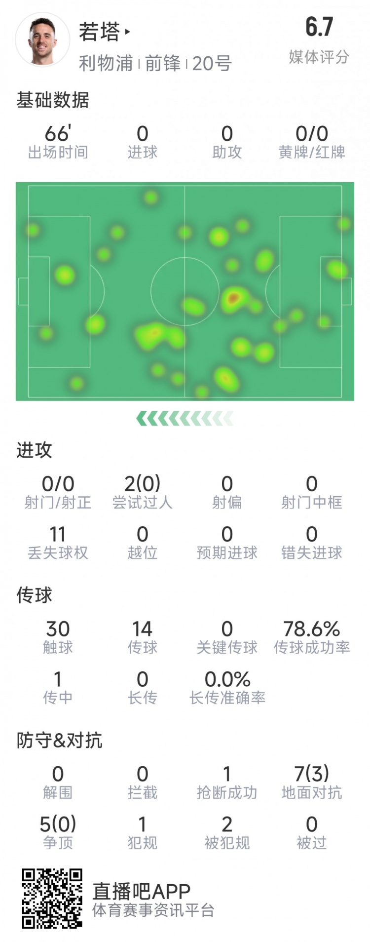  若塔本場數(shù)據(jù)：0射門，12次對抗僅3次成功，1次搶斷，評分6.7分