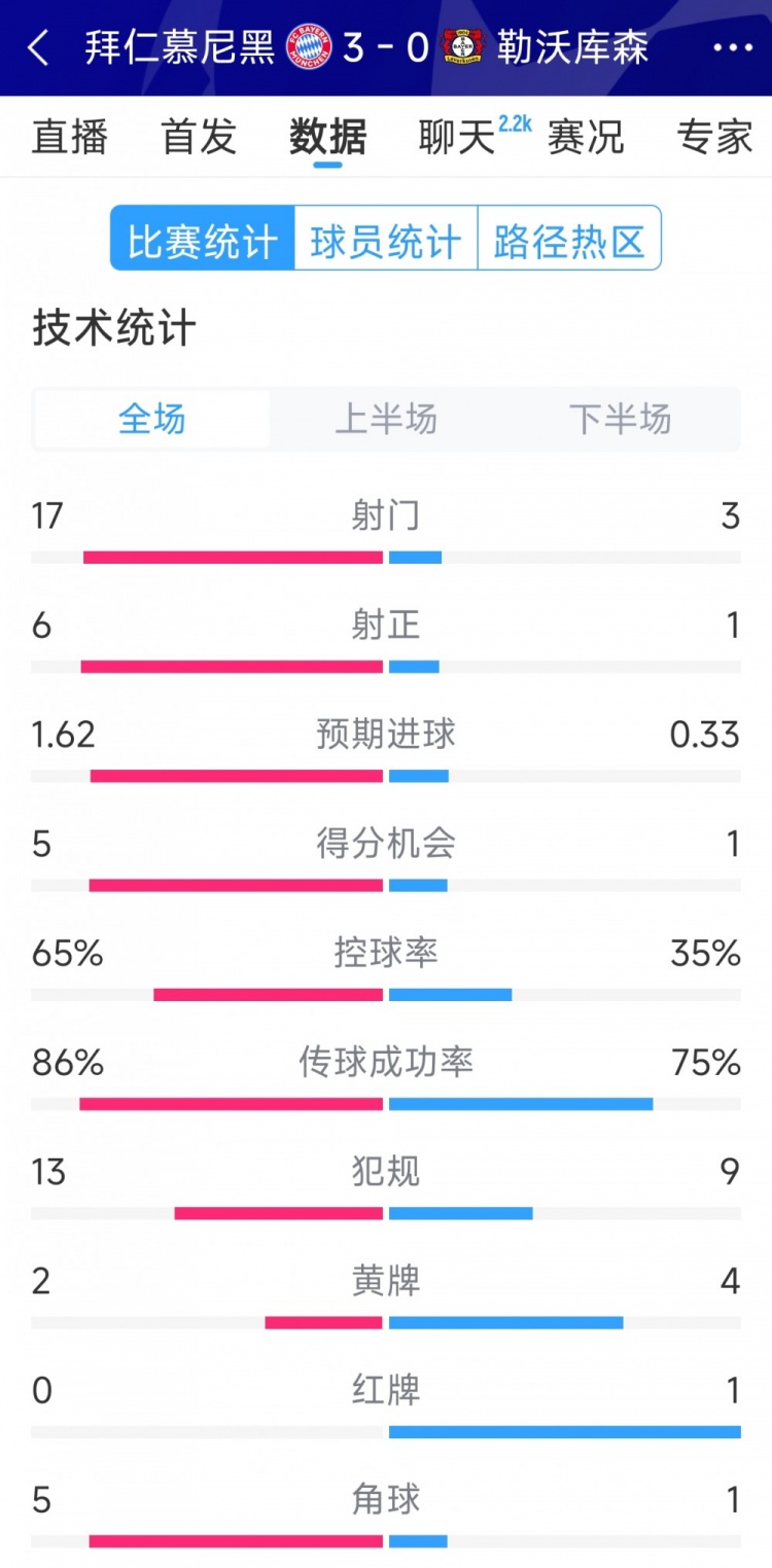  碾壓！拜仁3-0勒沃庫森全場數(shù)據(jù)：射門17-3，射正6-1
