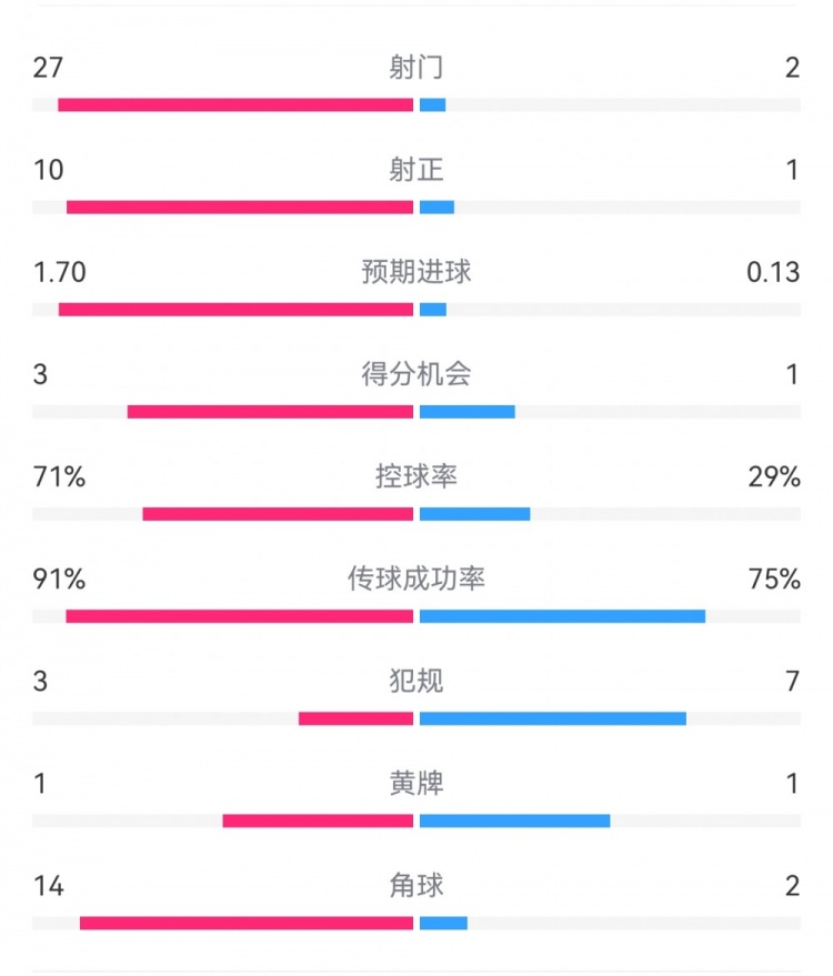  這就是足球！巴黎0-1利物浦：巴黎27射14角球無果，紅軍2射1進球