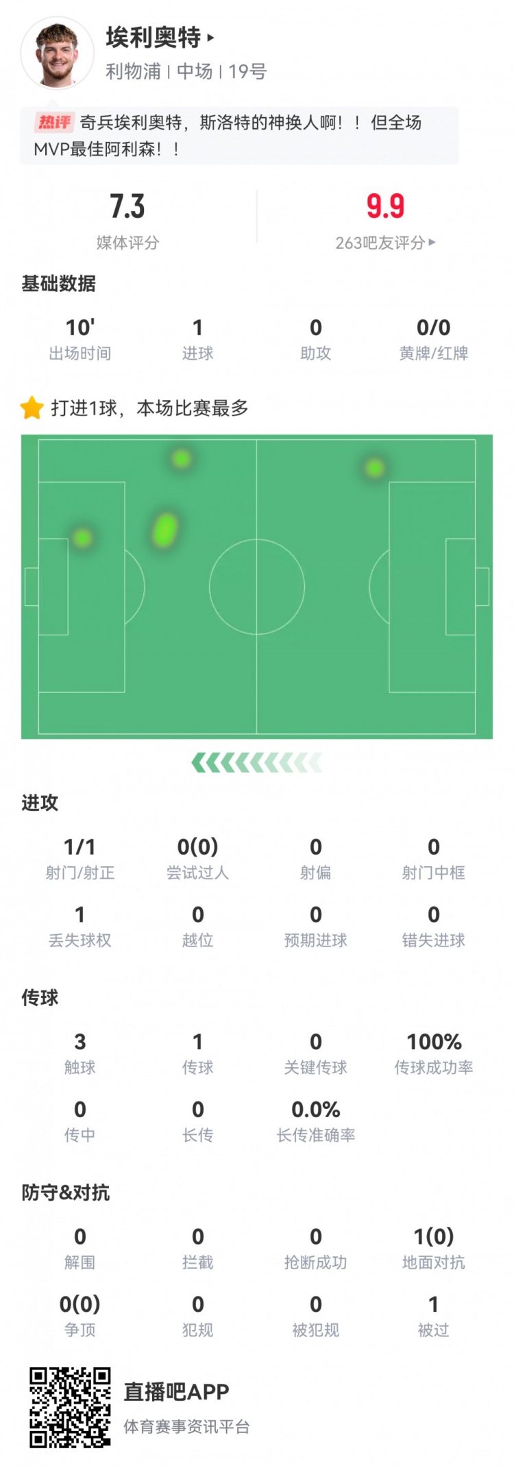  神兵天降！埃利奧特數(shù)據(jù)：替補10分鐘，首次觸球即絕殺，評分7.3