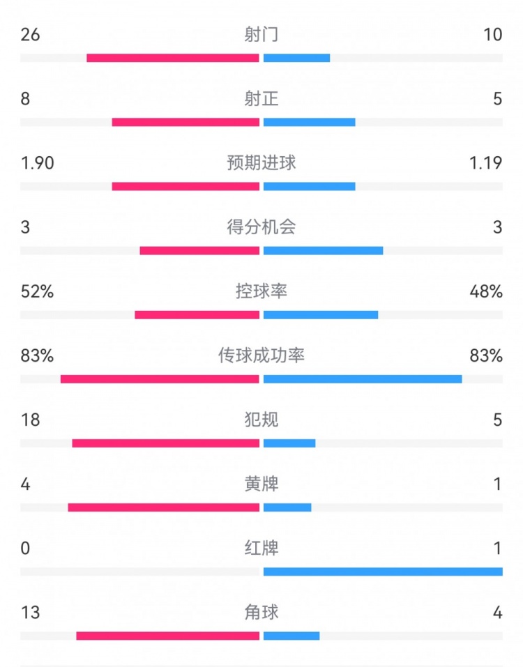  十人巴薩1-0本菲卡：射門(mén)10-26，射正5-8，犯規(guī)5-18，角球4-13