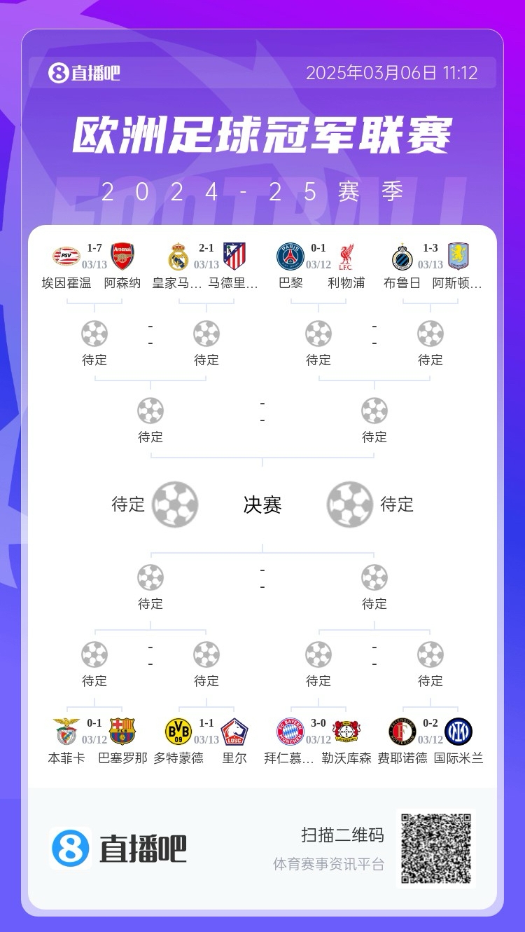  三英戰(zhàn)馬德里？英超3隊(duì)首回合全勝，槍手已穩(wěn)&維拉紅軍占先機(jī)