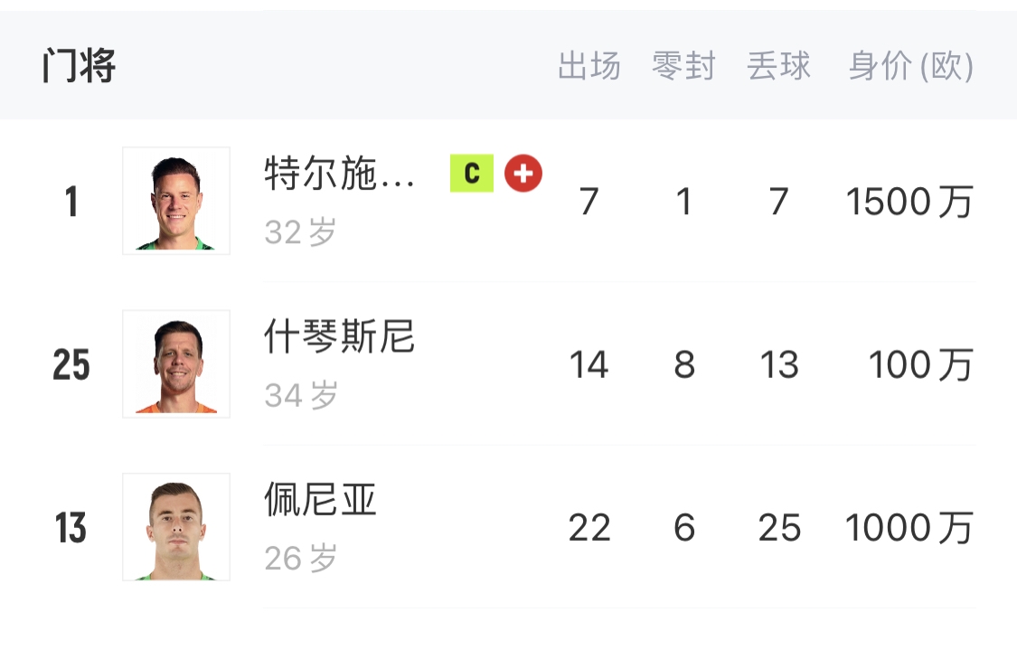  如何抉擇？一門特獅32歲，佩尼亞26歲，34歲什琴斯尼合同6月到期
