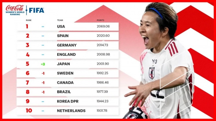  新一期女足排名：中國女足仍列第17、日本升至第5、美國居首