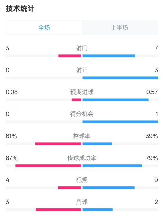 皇社半場(chǎng)0-0曼聯(lián)數(shù)據(jù)：射門(mén)3-7，射正0-3，控球率61%-39%