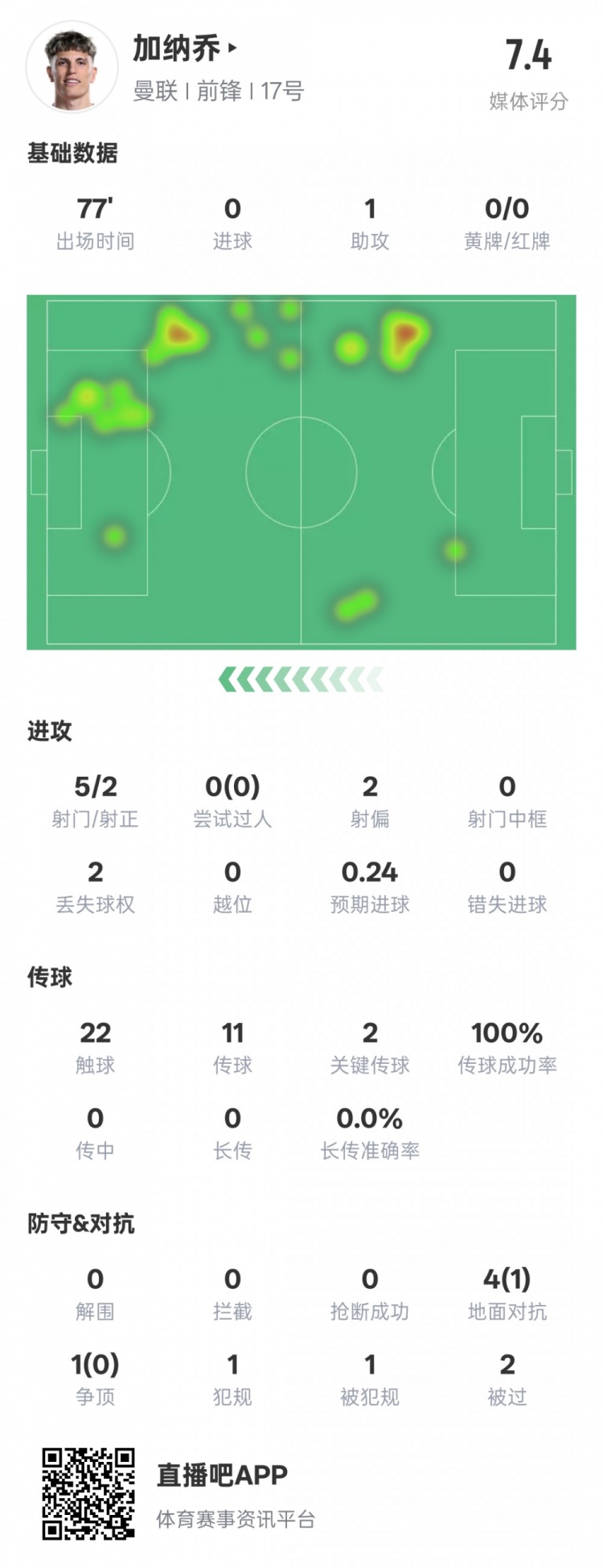  加納喬本場數(shù)據(jù)：1助攻2關(guān)鍵傳球&傳球成功率100%，評分7.4