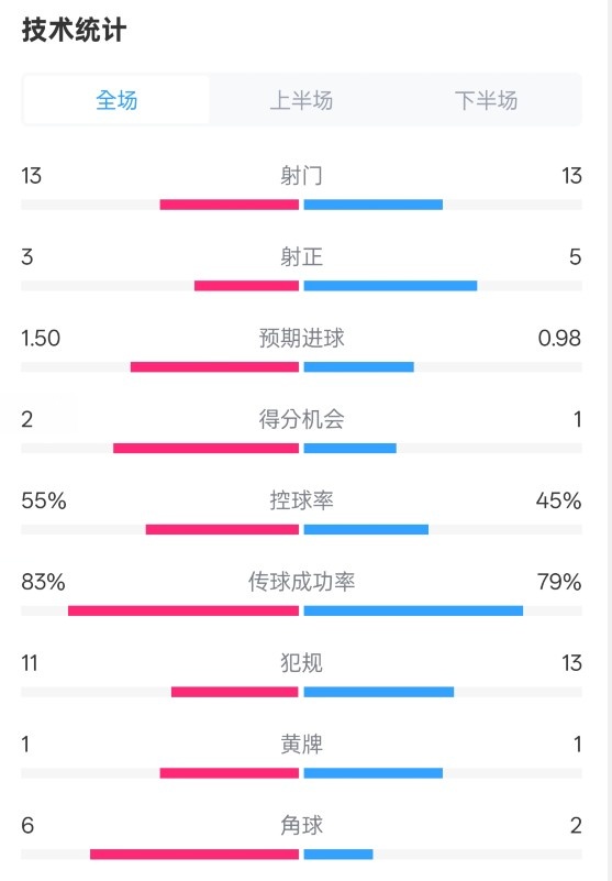  皇社1-1曼聯(lián)全場(chǎng)數(shù)據(jù)：射門13-13，射正3-5，控球率55%-45%