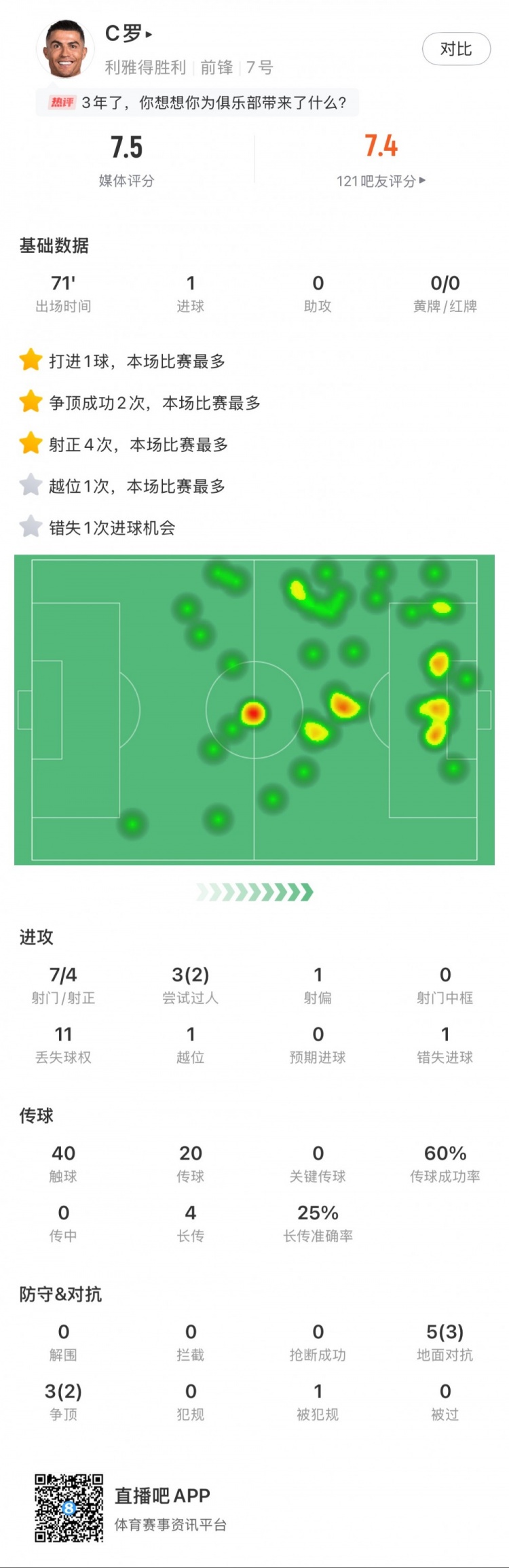  C羅全場數(shù)據(jù)：打進(jìn)1球，7次射門4次射正，2次成功過人