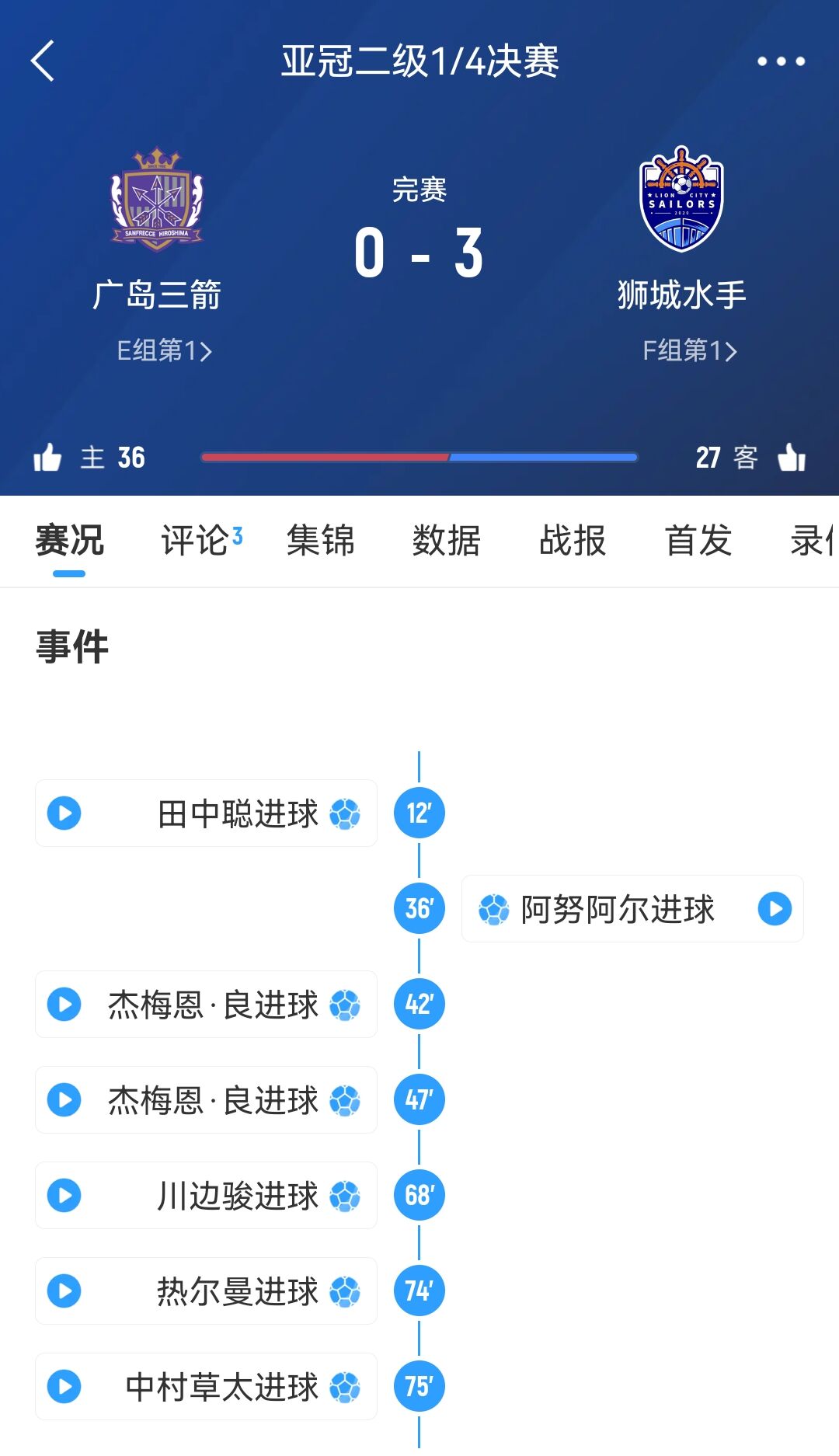  原本6-1勝！官方：廣島三箭在亞冠二違規(guī)使用禁賽球員，被判0-3負(fù)