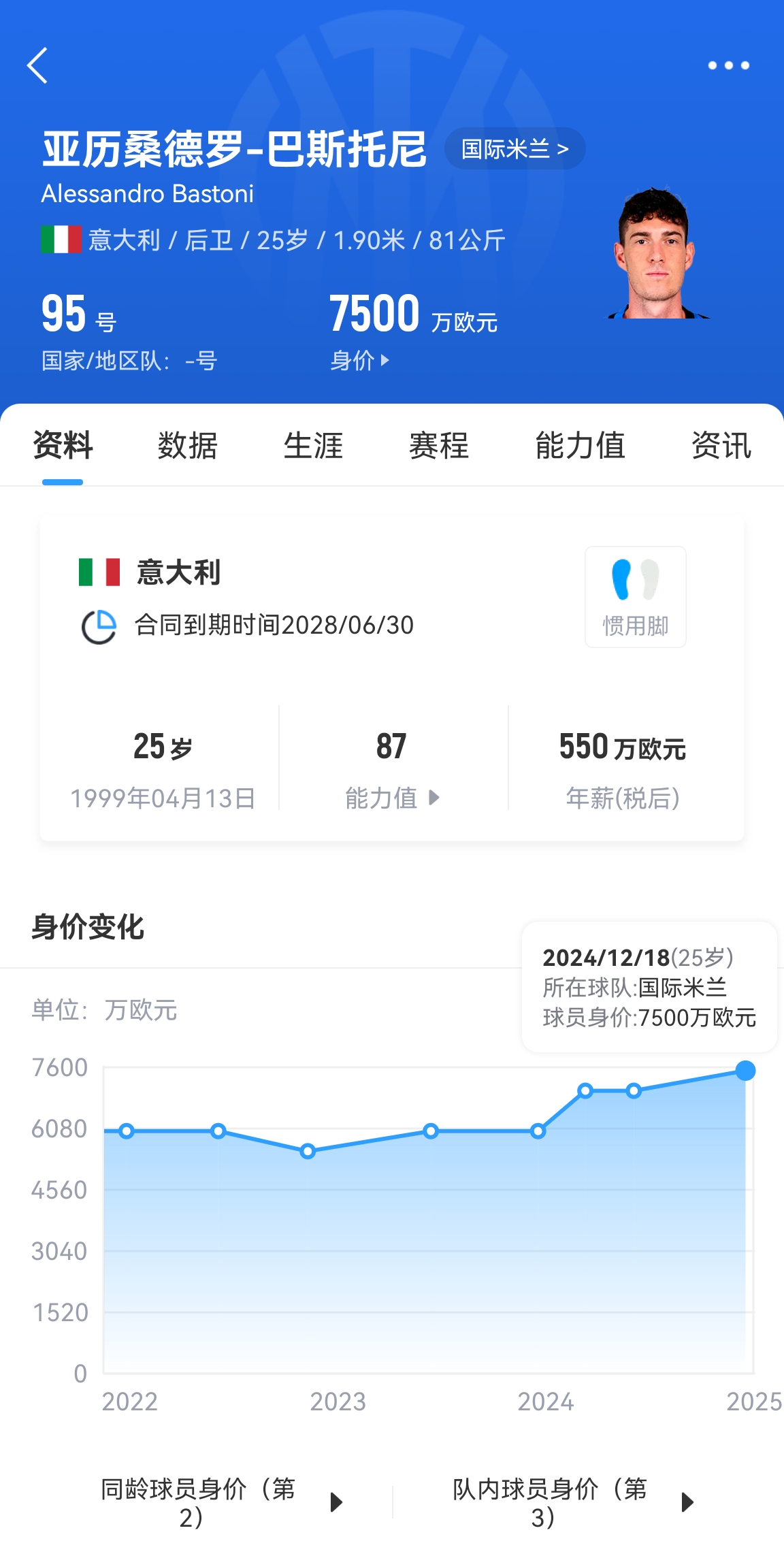  25歲身價(jià)7500萬！巴斯托尼83分鐘人球分過奔襲策動(dòng)，圖拉姆失空門