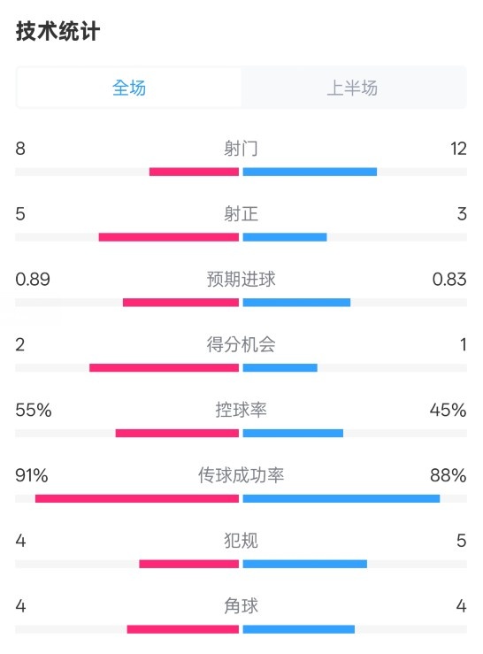  皇馬半場2-1巴列卡諾數(shù)據(jù)：射門8-12，射正5-3，控球率55%-45%