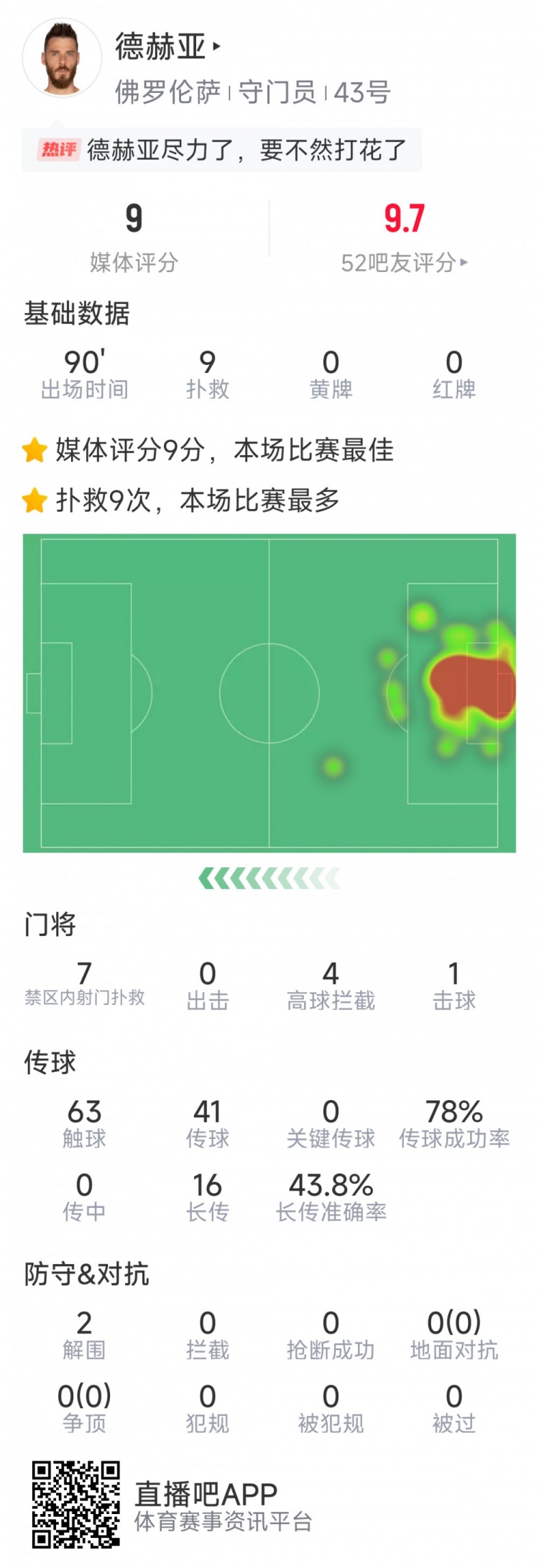  盡力局！德赫亞本場貢獻(xiàn)9次撲救，難阻球隊1-2不敵那不勒斯