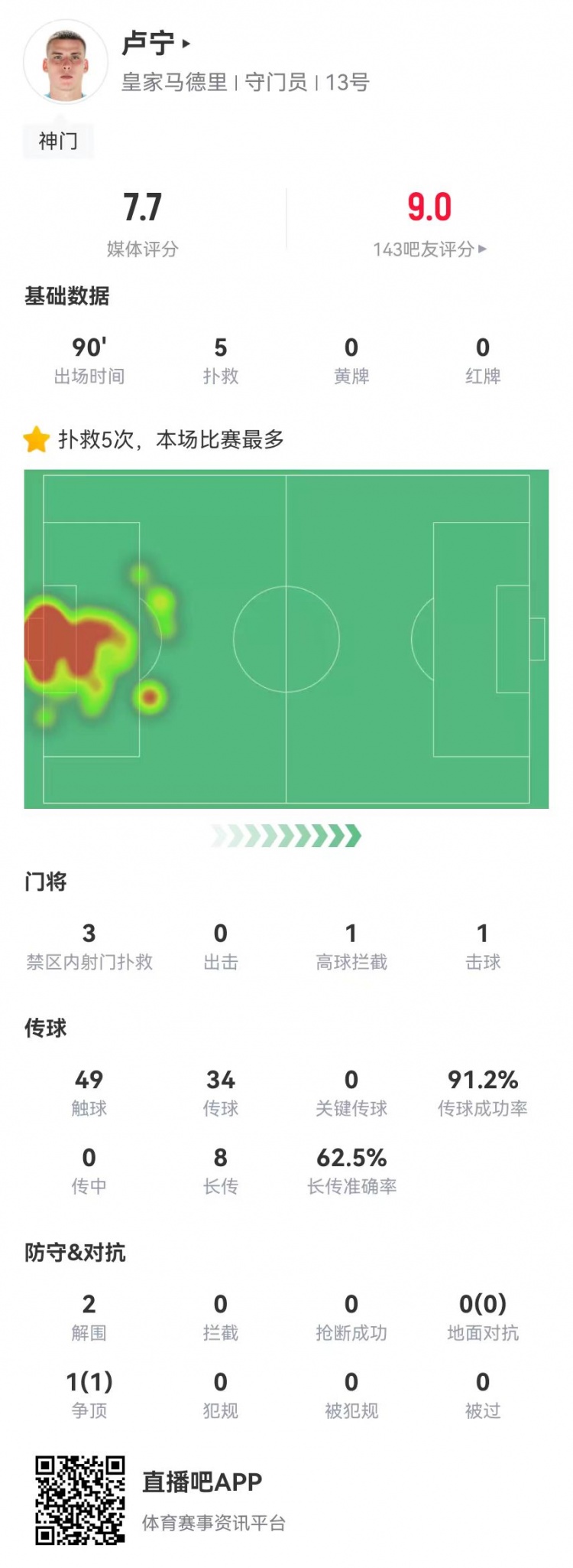  來之能戰(zhàn)！盧寧本場數(shù)據(jù)：5撲救+8長傳5成功，獲評7.7分