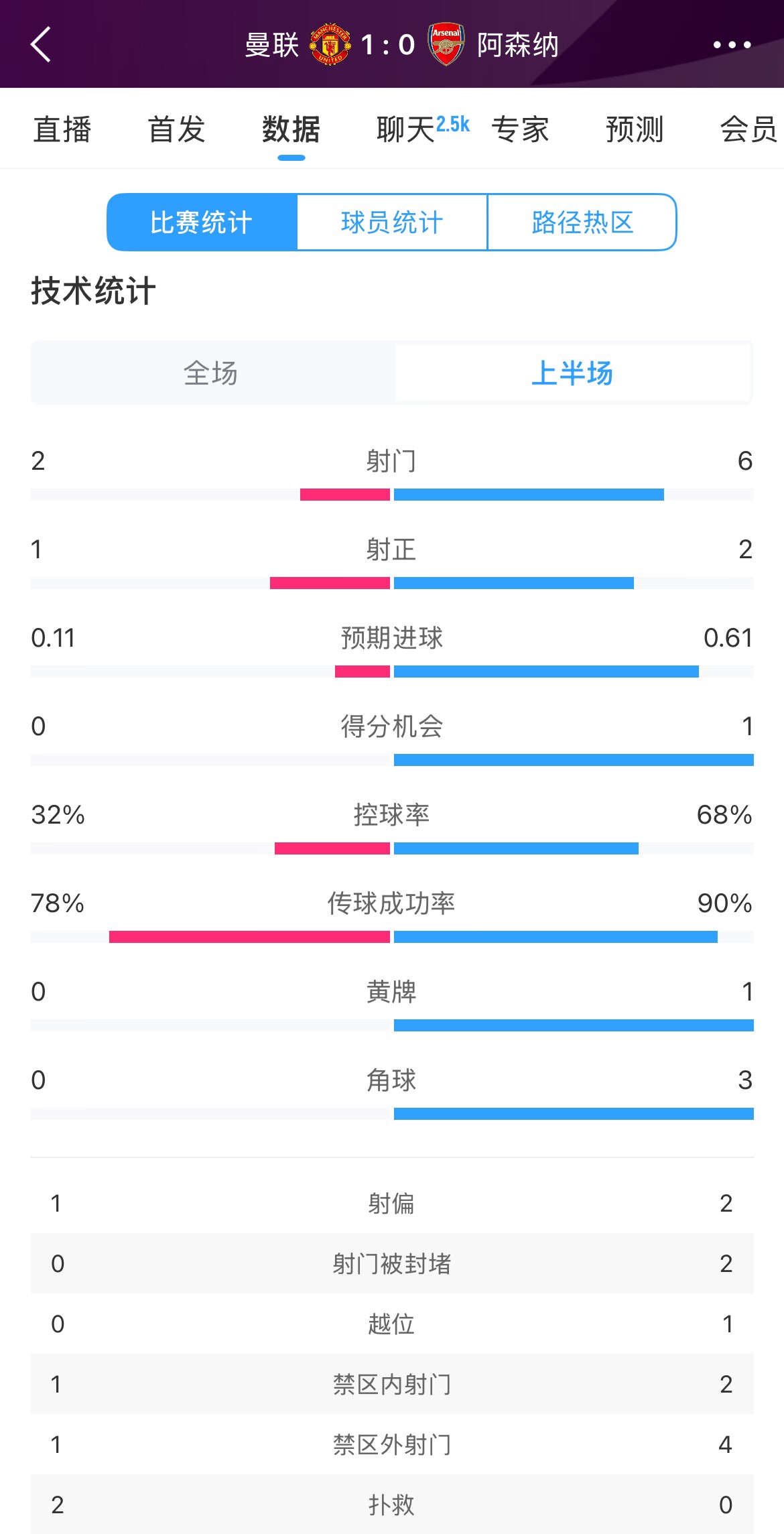  曼聯(lián)1-0阿森納半場數(shù)據(jù)：曼聯(lián)僅1射正即進球，阿森納6射2正
